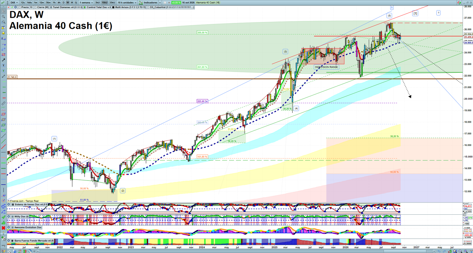 DAX weekly technical analysis chart reviewing price action, trend context and market structure